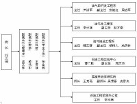 石油工程學院行政機構設置