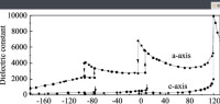 單晶介電常數隨溫度的變化曲線