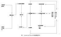 波特價值鏈分析模型