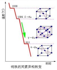 純鐵的同素異構變化