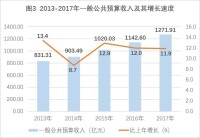 雲南省2017年國民經濟和社會發展統計公報