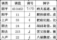 衡陽話聲調