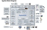 三星Exynos 4210處理器