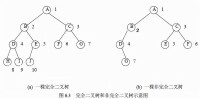 完全二叉樹與非完全二叉樹