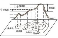 示坡線