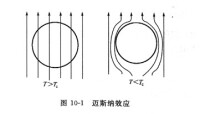 （圖）邁斯納效應