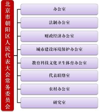 北京市朝陽區人民代表大會常務委員會