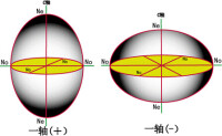 一軸晶光性正負