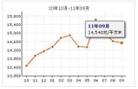 天通中苑房價走勢