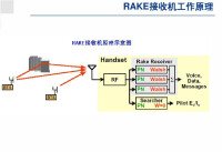 RAKE接收機原理