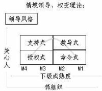 權變理論