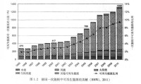 德國一次能耗中可再生能源的貢獻（BMWi，2011）