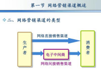 網路營銷渠道