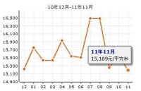 價格趨勢