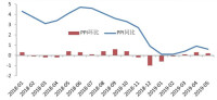 中國CPI與PPI漲幅