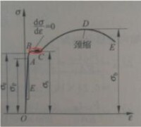 名義應力