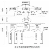 組織結構模型