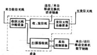 圖1 基站設備方框圖