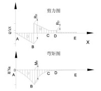 圖1 舵的剪力圖和彎矩圖(典型)