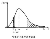 麥克斯韋速度分佈律