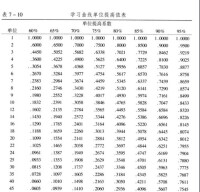 學習曲線單位提高值表