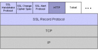 圖2：SSL協議棧