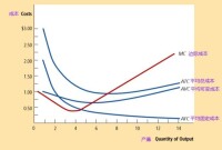 長期邊際成本函數