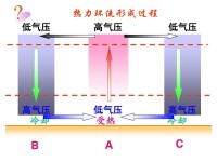 熱力環流的形成