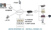 　一體化網路視頻監控系統