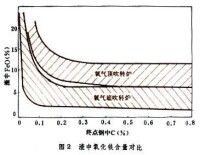 氧氣底吹轉爐鍊鋼