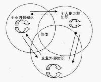 知識管理戰略模型