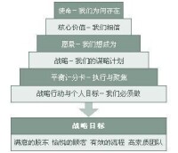 企業投資戰略