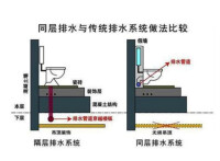 同層排水清水，污水分流安裝