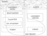自由和非自由軟體的分類 by chao kuei