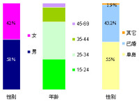 （圖）人口統計