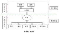 fabe銷售推廣流程圖片