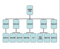 銷售部組織架構圖