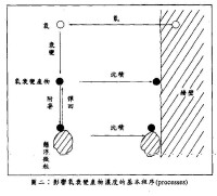 響氡衰變產物濃度的基本程序