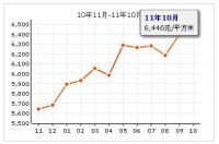 新世紀星城房價走勢