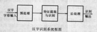 圖1 漢字識別系統框圖