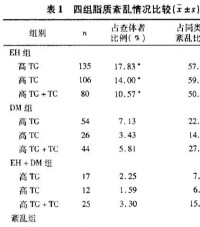 血脂分析