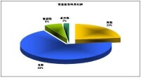 原保險統計圖