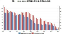 1978-2004年我國城鄉居民家庭恩格爾係數