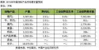 2015年中國飼料產品市場需求量預測