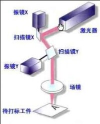 激光打標機振鏡光路