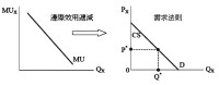 邊際盜用遞減與需求法則