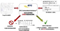 使用Model Checking技術對模型進行靜態驗證，看是否在任何時間內，任何條件下都滿足需求。