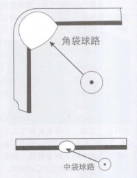 瞄準方法