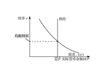 總需求