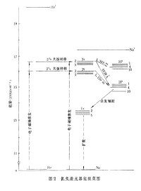 氣體激光器